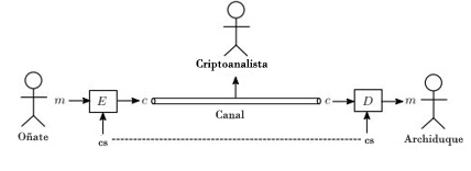 Comunicación criptográfica